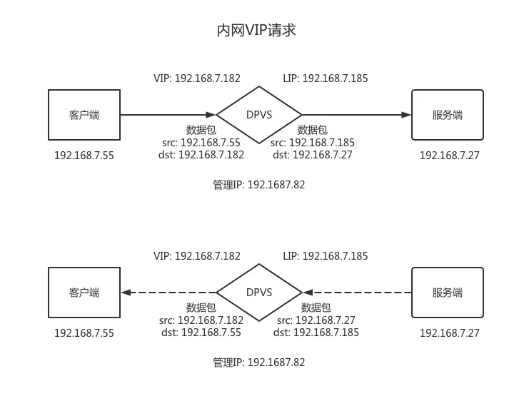 负载细节