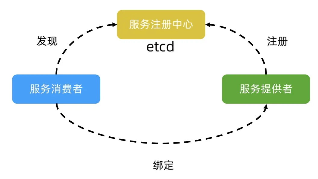 服务注册
